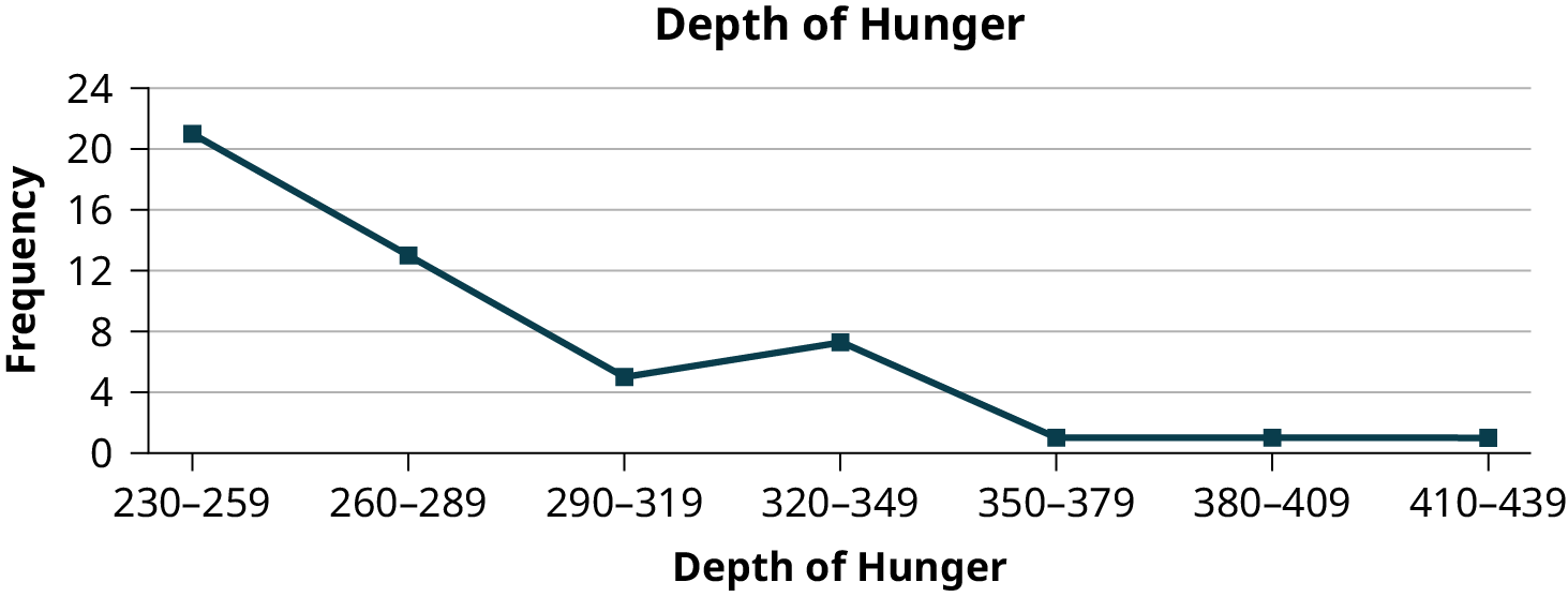This is a frequency polygon that matches the supplied data. The x-axis shows the depth of hunger, and the y-axis shows the frequency.