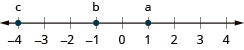 This figure is a number line. The point negative 4 is labeled with the letter c, the point negative 1 is labeled with the letter b, and the point 1 is labeled with the letter a.