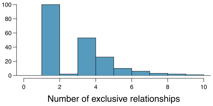 A histogram is shown for ”Number of exclusive relationships”. The distribution has a peak between 1 and 2 of about 101, a substantial dip for the 2 to 3 bin at a value of about 2, and the 3 to 4 bin is about 50, 4 to 5 bin a value of about 25, and the data continues to taper off with a maximum value of ”10” shown.