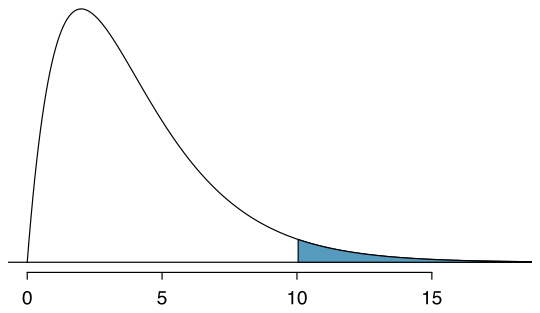 A chi-square distribution with 4 degrees of freedom is shown, with the area above 10 shaded. This region appears to be about 5% of the area under the curve.
