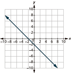 The graph shows the x y-coordinate plane. The x and y-axis each run from -10 to 10. A line passes through the points “ordered pair 0, -2” and “ordered pair -2, 0”.