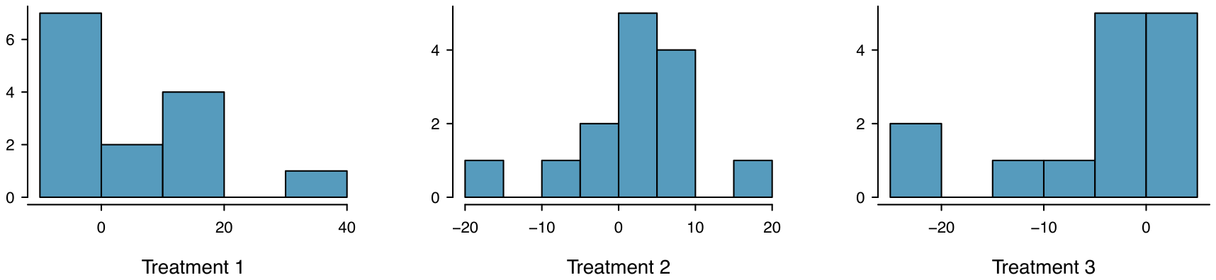 Three box plots are shown for Treatments 1, 2, and 3. The box plot for ”Treatment 1” is slightly right skewed with values ranging from about -10 to about positive 40, and this distribution has one borderline outlier between 30 and 40. The box plot for ”Treatment 2” is about symmetric with values ranging from about -20 to about positive 20. The box plot for ”Treatment 3” is left skewed with values ranging from about -30 to about positive 10.