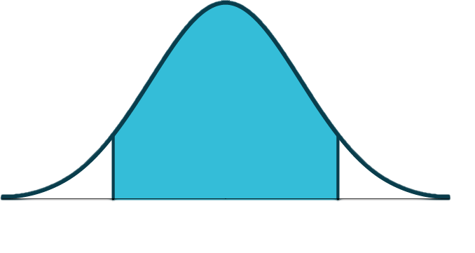 This is a normal distribution curve. The peak of the curve coincides with the point 0.26 on the horizontal axis. A central region is shaded between points 0.1943 and 0.3307.