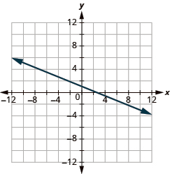 The graph shows the x y-coordinate plane. The x and y-axis each run from -12 to 12. A line passes through the points “ordered pair 0, 1” and “ordered pair 8, -2”.