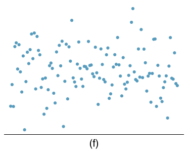 A scatterplot is shown. On the left side of the plot, the points are appear randomly scattered across the full range of the plot, and this property holds across the entire plot. No trend is evident or at least obvious.