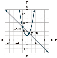 This graph shows the equations of a system, x plus y is equal to 4 and y is equal x squared plus 2, and the x y-coordinate plane. The line has a slope of negative 1 and a y-intercept at 4. The vertex of the parabola is (0, 2) and opens upward. The line and parabola intersect at the points (negative 2, 6) and (1, 3), which are labeled.