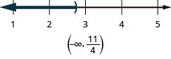 This figure is a number line ranging from 1 to 5 with tick marks for each integer. The inequality x is less than 11/4 is graphed on the number line, with an open parenthesis at x equals 11/4, and a dark line extending to the left of the parenthesis. Below the number line is the solution written in interval notation: parenthesis, negative infinity comma 11/4, parenthesis.