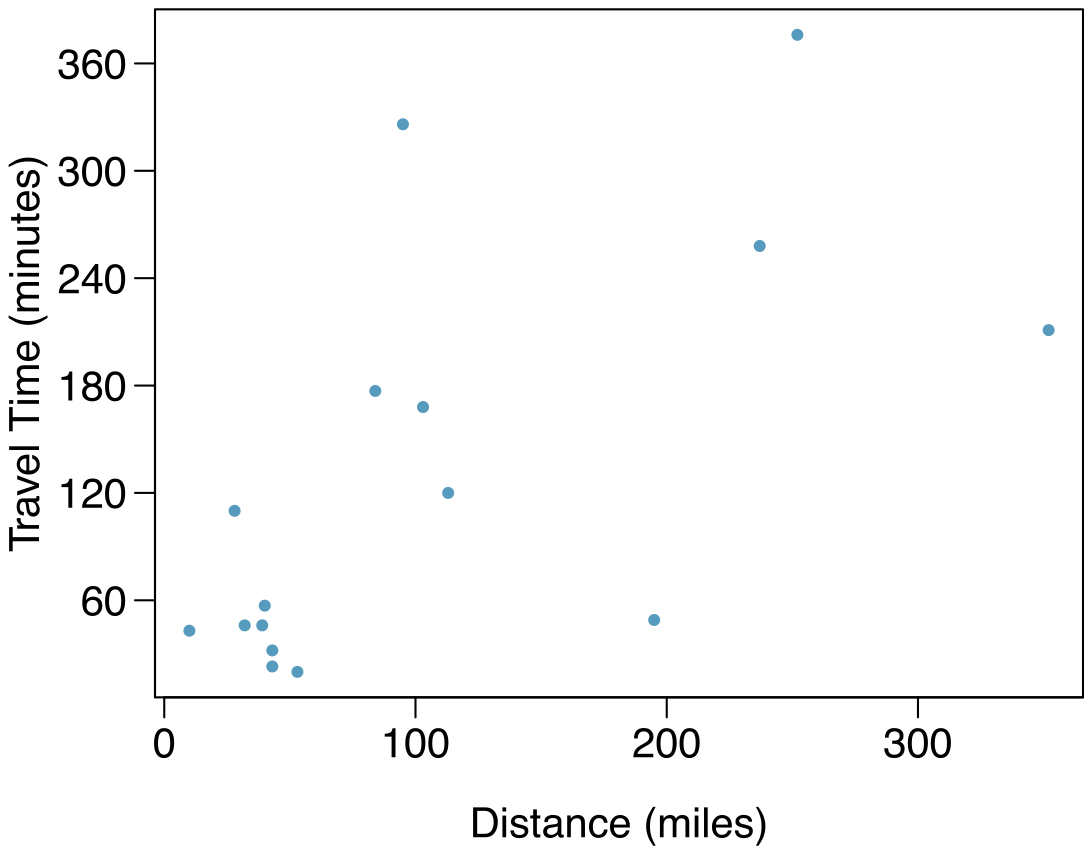 A scatterplot is shown with about 15 points. The horizontal axis represents ”Distance (miles)” with values ranging from just over 0 to about 350. The vertical axis represents ”Travel Time (in minutes)” and has values ranging from about 20 to 380. The point with the smallest distance -- about 10 miles -- shows a travel time of about 40 minutes. Next, there is a cluster of 6 points with distances between 40 and 60 miles and travel times ranging from about 20 to 60 minutes. The remainder of the points are scattered pretty broadly but may show a slightly upward trend. A few points that highlight the widely varying nature of the data are located at the following approximate locations: (190 miles, 60 minutes), (240 miles, 250 minutes), (250 miles, 380 minutes), and (350 miles, 200 minutes).