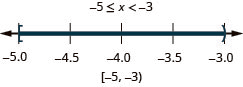 The solution is negative 5 is less than or equal to x which is less than negative 3. The number line shows a closed circle at negative 5, an open circle at negative 3, and shading between the circles. The interval notation is negative 5 to negative 3 within a bracket and a parenthesis.