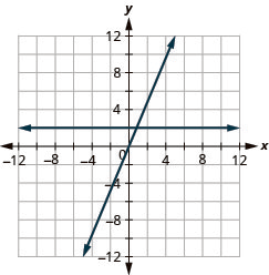 The figure shows a two straight lines drawn on the same x y-coordinate plane. The x-axis of the plane runs from negative 12 to 12. The y-axis of the plane runs from negative 12 to 12. One line is a straight horizontal line going through the points (negative 4, 2) (0, 2), (4, 2), and all other points with second coordinate 2. The other line is a slanted line going through the points (negative 5, negative 10), (negative 4, negative 8), (negative 3, negative 6), (negative 2, negative 4), (negative 1, negative 2), (0, 0), (1, 2), (2, 4), (3, 6), (4, 8), and (5, 10).