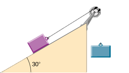 Figure shows the pulley in which a mass of 5 kg rests on an inclined plane at a 45 degree angle and acts as a counterweight to an object of the unknown mass that hangs in the air. The 5 kg mass is connected to a cord that wraps around the pulley’s inner radius of 20 cm, while the hanging mass is connected to a cord that wraps around the pulley’s outer radius of 30 cm.