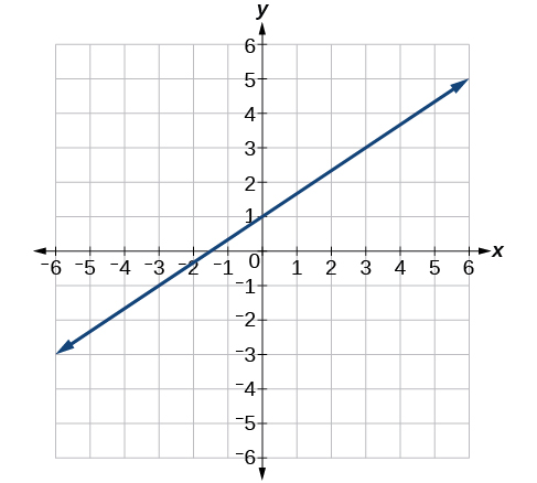 A Cartesian coordinate system is shown with both the x-axis and y-axis ranging from -6 to 6. A straight blue line is plotted, extending across the graph from the bottom-left to the top-right. The line passes through several grid points, including (-2, 0) on the x-axis, (0, 1) on the y-axis, and (2, 2). The line has a positive slope, rising one unit for every two units moved to the right.