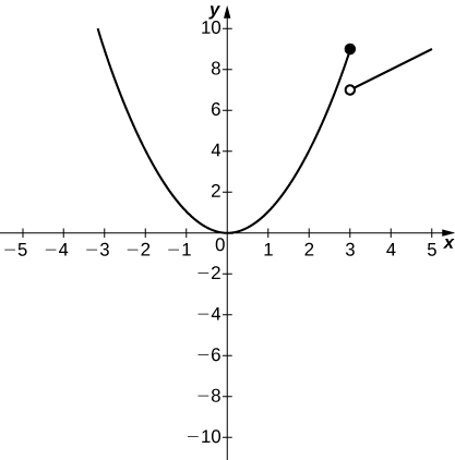 The graph of a piecewise function with two segments. The first is the parabola x^2, which exists for x≤3. The vertex is at the origin, it opens upward, and there is a closed circle at the endpoint (3,9). The second segment is the line x+4, which is a linear function existing for x greater than 3. There is an open circle at (3, 7), and the slope is 1.
