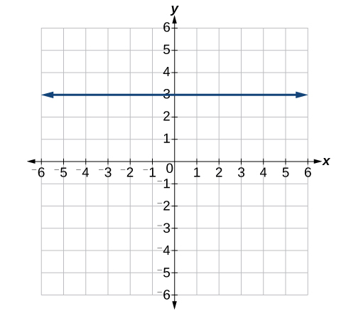 A Cartesian coordinate system is shown with an x-axis labeled from -6 to 6 and a y-axis labeled from -6 to 6. A solid blue horizontal line is drawn at y=3, extending across the entire visible x-axis with arrows on both ends, indicating it continues infinitely in both directions.