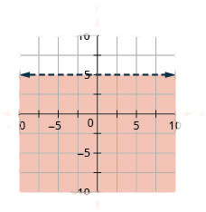 This figure has the graph of a straight horizontal dashed line on the x y-coordinate plane. The x and y axes run from negative 10 to 10. A horizontal dashed line is drawn through the points (negative 1, 5), (0, 5), and (1, 5). The line divides the x y-coordinate plane into two halves. The bottom half is shaded red to indicate that this is where the solutions of the inequality are.