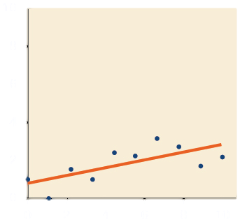 Scatter plot with domain 0 to 10 and a range from -1 to 4 with the line of best fit drawn going through the points: (0,1.5); (1.5, -0.1); (2.1,1.9); (3.4, 1.5); (4.5,2.5); (5.8,2.2); (6.8,3.8); (7.8,3.6); (8.8,2); and (10,2.4).