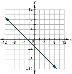 The graph shows the x y-coordinate plane. The x and y-axis each run from -12 to 12. A line passes through the points “ordered pair 0, -3” and “ordered pair 1, -4”.