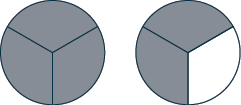 Two circles are shown. Each is divided into 3 equal pieces. All 3 pieces are shaded in the circle on the left. 2 pieces are shaded in the circle on the right.