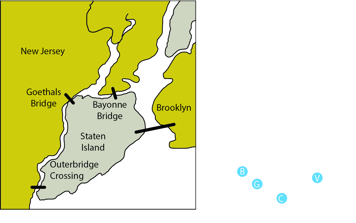 A map and a graph of Staten Island Bridges. The map of Staten Island shows the following bridges: Bayonne Bridge, Verrazano Bridge, Goethals Bridge, and Outer bridge Crossing. The graph shows three vertices. Three edges from the first vertex lead to B, G, and C. Edges from B, G, and C lead to the second vertex. An edge from the second vertex leads to V. An edge from V leads to the third vertex.