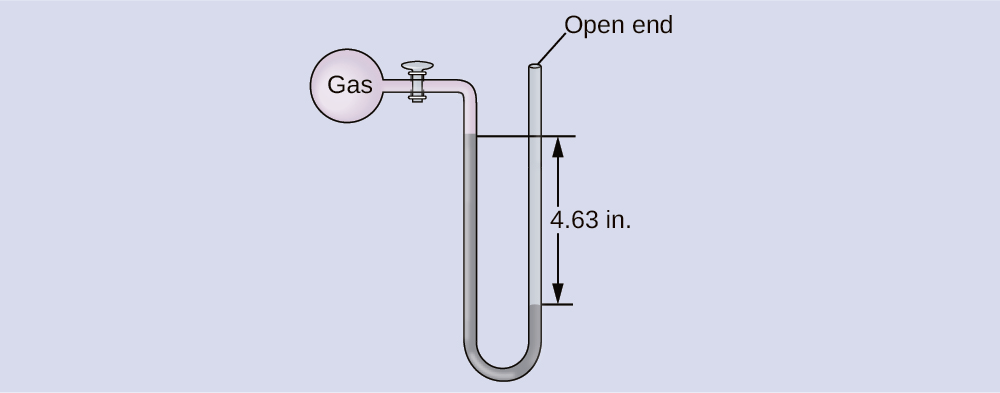 A diagram of an open-end manometer is shown. To the upper left is a spherical container labeled, “gas.” This container is connected by a valve to a U-shaped tube which is labeled “open end” at the upper right end. The container and a portion of tube that follows are shaded pink. The lower portion of the U-shaped tube is shaded grey with the height of the gray region being greater on the left side than on the right. The difference in height of 4.63 i n is indicated with horizontal line segments and arrows.