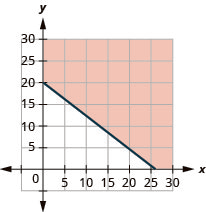 This figure has the graph of a straight line on the x y-coordinate plane. The x and y axes run from 0 to 30. A line is drawn through the points (0, 20), (13, 10), and (26, 0). The line divides the x y-coordinate plane into two halves. The line and the top right half are shaded red to indicate that this is where the solutions of the inequality are.
