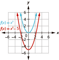 This figure shows 2 upward-opening parabolas on the x y-coordinate plane. The top curve is the graph of f of x equals x squared and has a vertex of (0, 0). Other points on the curve are located at (negative 1, 1) and (1, 1). The bottom curve has been moved down 5 units.