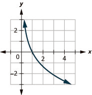 This figure shows the logarithmic curve going through the points (3 over 5, 1), (1, 0), and (5 over 3, negative 1).