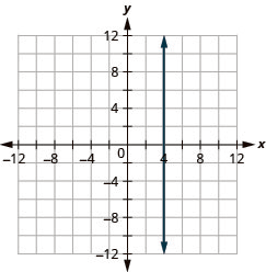 This figure shows a vertical straight line graphed on the x y-coordinate plane. The x and y-axes run from negative 12 to 12. The line goes through the points (4, negative 1), (4, 0), and (4, 1).