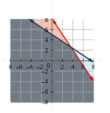 The graph of two intersecting lines, one red and one blue, is shown. The area bound by the two lines is shown in grey.