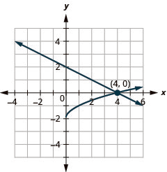 This graph shows the equations of a system, y is equal to negative one-half x plus 2 which is a line and the y is equal to the square root of x minus 2, on the x y-coordinate plane. The curve for y is equal to the square root of x minus 2 The curve for y is equal to the square root of x plus 1 where x is greater than or equal to 0 and y is greater than or equal to negative 2. The line and square root curve intersect at (4, 0), so the solution is (4, 0).