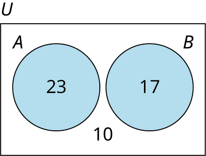 A two-set Venn diagram not intersecting one another is given. The first set is labeled A while the second set is labeled B. Set A shows 23. Set B shows 17. Outside the sets, 10 is given. Outside the Venn diagram, it is marked U.