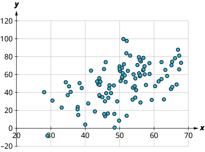 A scatter plot. The x-axis ranges from 20 to 70, in increments of 10. The y-axis ranges from negative 20 to 120, in increments of 20. The points are scattered throughout. The points lie from 30 to 70 on the horizontal axis and 0 to 80 on the vertical axis.