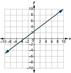 The graph shows the x y-coordinate plane. The x-axis runs from -10 to 10. The y-axis runs from -10 to 10. A line passes through the points “ordered pair -4, 0” and “ordered pair -4, 6”.