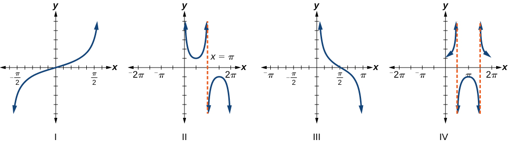 The image presents four distinct graphs, each labeled with a Roman numeral and representing a trigonometric function. Graph I shows the tangent function, y = tan(x), characterized by increasing curves passing through the origin with vertical asymptotes at x = ±π/2. Graph II depicts the cosecant function, y = csc(x), with U-shaped branches opening upwards and downwards, and vertical asymptotes at integer multiples of π, such as x = π. Graph III illustrates the cotangent function, y = cot(x), featuring decreasing curves that cross the x-axis at x = π/2, with vertical asymptotes at integer multiples of π. Graph IV represents the secant function, y = sec(x), also showing U-shaped branches opening upwards and downwards, with vertical asymptotes at odd multiples of π/2, such as x = π/2 and x = 3π/2.