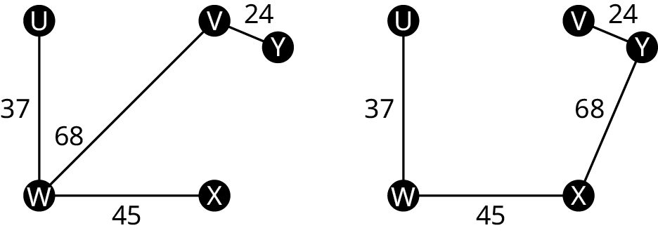 Two weighted graphs. The vertices in each graph are as follows: U, V, W, X, and Y. The edges in the first graph are as follows. U W, 37. W X, 45. W V, 68. V Y, 24. The edges in the second graph are as follows. U W, 37. W X, 45. X Y, 68. Y V, 24.