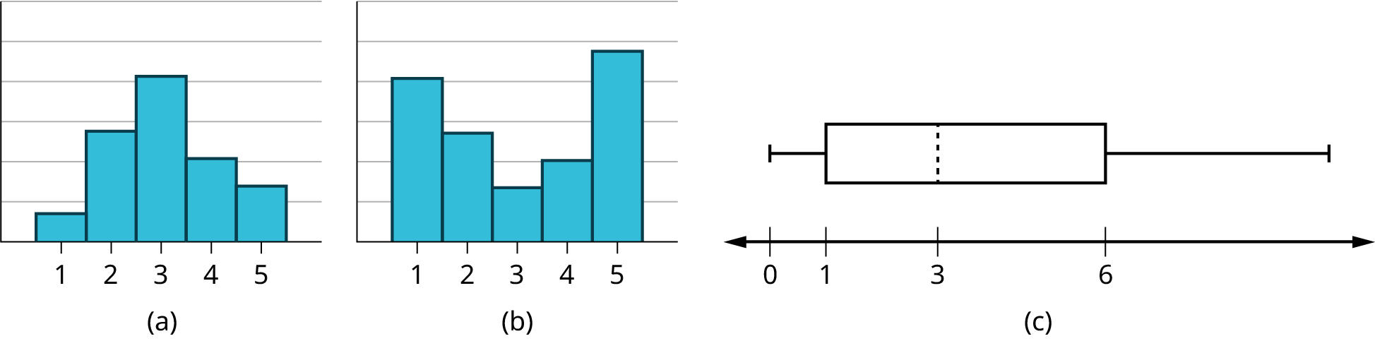This shows three graphs. The first is a histogram with a mode of 3 and fairly symmetrical distribution between 1 (minimum value) and 5 (maximum value). The second graph is a histogram with peaks at 1 (minimum value) and 5 (maximum value) with 3 having the lowest frequency. The third graph is a box plot. The first whisker extends from 0 to 1. The box begins at the firs quartile, 1, and ends at the third quartile,6. A vertical, dashed line marks the median at 3. The second whisker extends from 6 on.