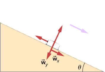 An illustration of block on a slope. The slope angles down and to the right at an angle of theta degrees to the horizontal. The block has an acceleration, a, parallel to the slope, toward its bottom. The following forces are shown: f in a direction parallel to the slope toward its top, N perpendicular to the slope and pointing out of it, w sub x in a direction parallel to the slope toward its bottom, and w sub y perpendicular to the slope and pointing into it. An x y coordinate system is shown tilted so that positive x is downslope, parallel to the surface, and positive y is perpendicular to the slope, pointing out of the surface.