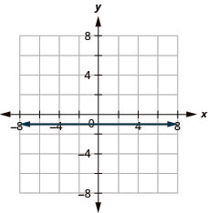 The figure shows a straight horizontal line drawn on the x y-coordinate plane. The x-axis of the plane runs from negative 7 to 7. The y-axis of the plane runs from negative 7 to 7. The horizontal line goes through the points (0, negative 1), (1, negative 1), (2, negative 1) and all points with second coordinate negative 1.