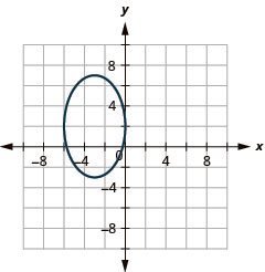 The figure shows an ellipse graphed on the x y coordinate plane. The x-axis of the plane runs from negative 14 to 14. The y-axis of the plane runs from negative 10 to 10. The ellipse has a center at (negative 3, 2), a vertical major axis, vertices at (negative 3, 7) and (negative 3, negative 3) and co-vertices at (negative 6, 2) and (0, 2).