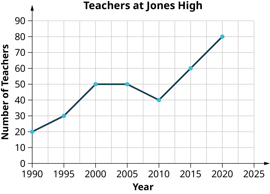 A graph titled, Teachers at Jones High. The horizontal axis representing years ranges from 1990 to 2025, in increments of 5. The vertical axis representing the number of teachers ranges from 0 to 90, in increments of 10. The graph shows a line that passes through the points, (1990, 20), (1995, 30), (2000, 50), (2005, 50), (2010, 40), (2015, 60), and (2020, 80).