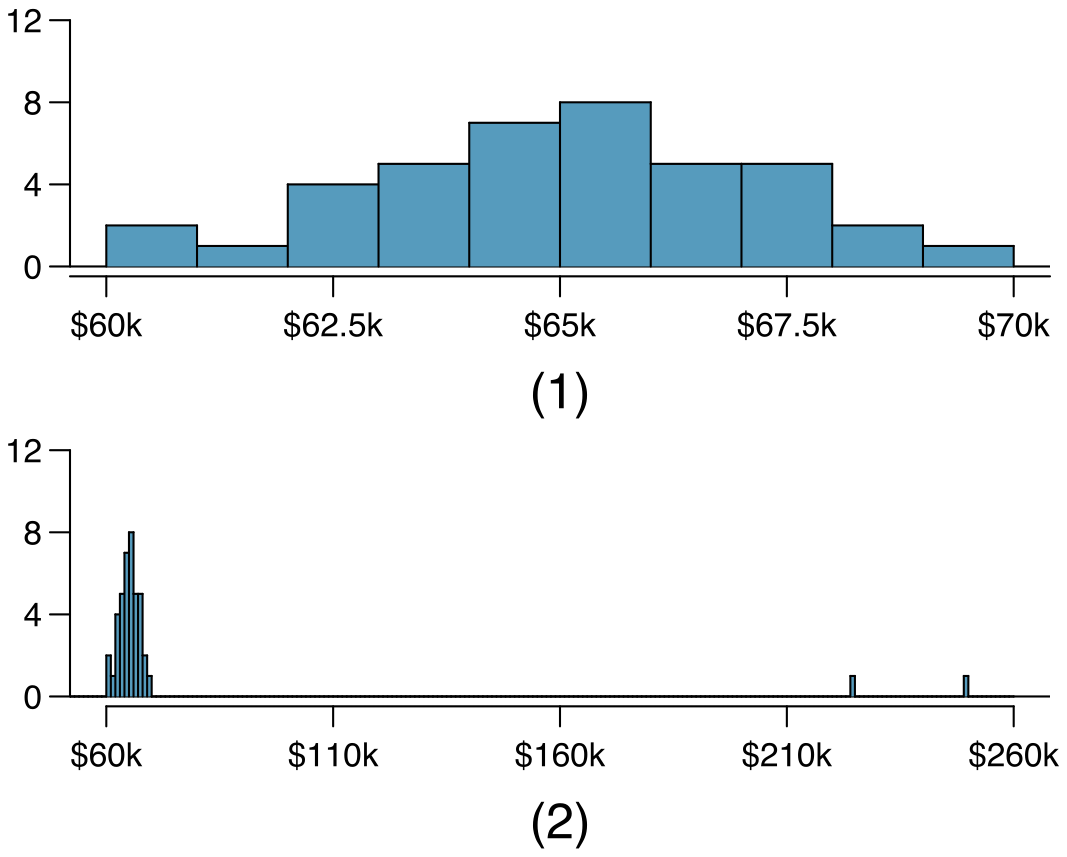 Two histograms are shown and are labeled 1 and 2. Plot 1 has a horizontal axis from $60,000 to $70,000. The bins, from left to right, generally rise steadily from frequencies of 2 to 3 at $60,000 to $62,000 and up to a peak of about 7 to 8 between $64,000 to $66,000. From here, the bin counts steadily decline down to about 2 for the last bin, $69,000 to $70,000. Plot (2) shows a histogram, with the horizontal axis running from about $60,000 to $260,000. The width of the bins are $1,000, like in the first plot, and the first 10 bins reflect those described in Plot (1). Two additional bins are shown at about $225,000 and $250,000, each with a bin height of 1.