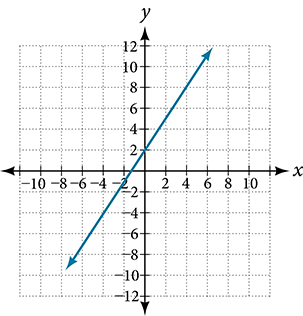 A coordinate plane with the x and y axes ranging from -10 to 10. The line going through the points (0,2); (2,5); and (4,8) is graphed.