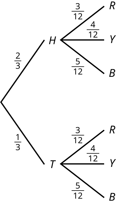 Tree diagram with 2 branches. The first branch consists of 2 lines of H=2/3 and T=1/3. The second branch consists of 2 sets of 3 lines each with the both sets containing R=3/12, Y=4/12, and B=5/12.
