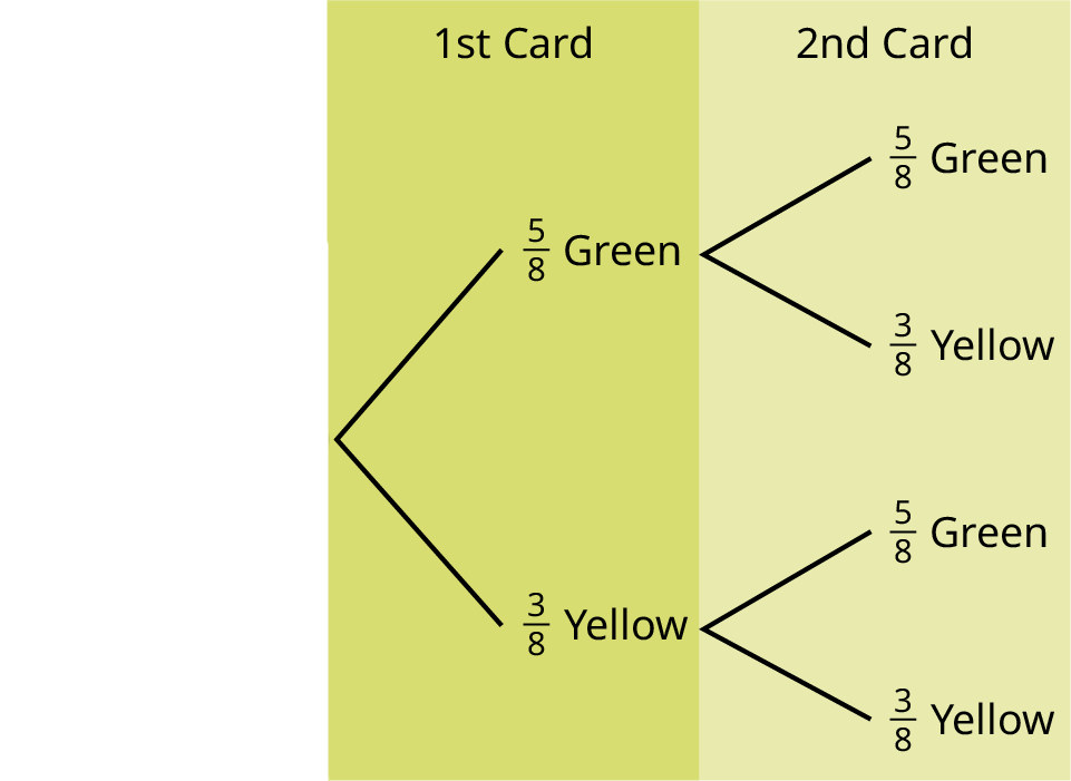 This is a tree diagram with branches showing probabilities of each draw. The first branch shows two lines: 5/8 Green and 3/8 Yellow. The second branch has a set of two lines (5/8 Green and 3/8 Yellow) for each line of the first branch.