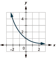This figure shows a curve that passes through (negative 1, 2) through (0, 1) to (1, 1 over 2).
