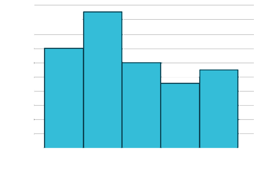 This histogram visualizes the frequency of cars sold. The x-axis represents the number of cars sold (3-8), and the y-axis shows the frequency (0-20). The highest frequency is 19 for 4-5 cars sold.