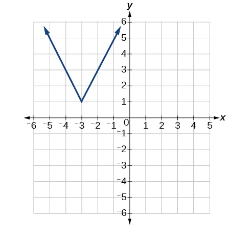 A graph showing an absolute value function in a V-shape. The vertex of the function is located at the point (-3, 1), and the graph opens upwards on a coordinate plane.