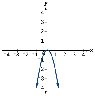 A graph shows a parabola opening downwards, with its vertex at the origin (0,0). The curve passes through points such as (-1, -1) and (1, -1), and extends downwards as x moves away from 0. The x-axis is labeled from -4 to 4, and the y-axis is labeled from -4 to 4.