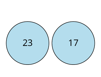 A two-set Venn diagram not intersecting one another is given. The first set is labeled A while the second set is labeled B. Set A shows 23. Set B shows 17. Outside the sets, 10 is given. Outside the Venn diagram, it is marked U.