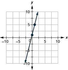 The figure shows a line graphed on the x y-coordinate plane. The x-axis of the plane runs from negative 10 to 10. The y-axis of the plane runs from negative 10 to 10. The points (0, 1) and (1, 5) are plotted on the line.